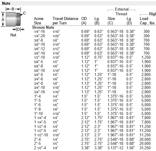 Acme nuts,Special nuts,Hex nut,